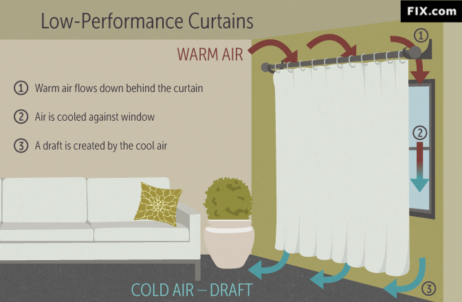 House Insulation Winter Curtains, Warm Windows Fabric